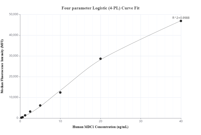 Cytometric bead array standard curve of MP00487-2, MDC1 Recombinant Matched Antibody Pair, PBS Only. Capture antibody: 83496-3-PBS. Detection antibody: 83496-4-PBS. Standard: Ag20135. Range: 0.313-40 ng/mL.  